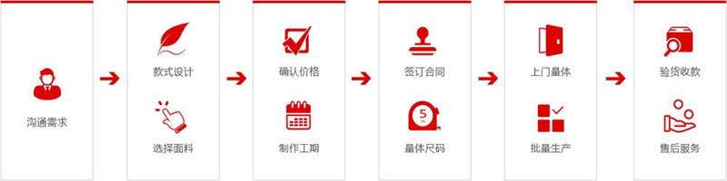盛勉工作服订制流程.jpg 盛勉工作服订制流程.jpg